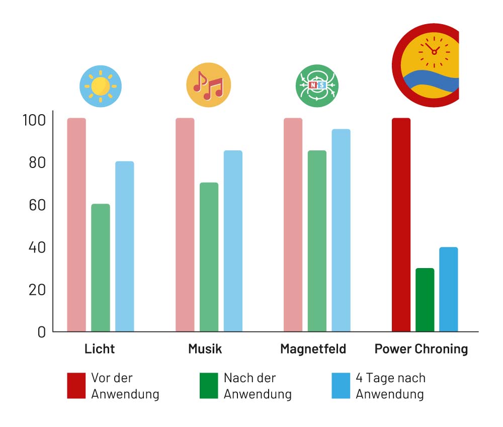 PowerChroning Diagramm